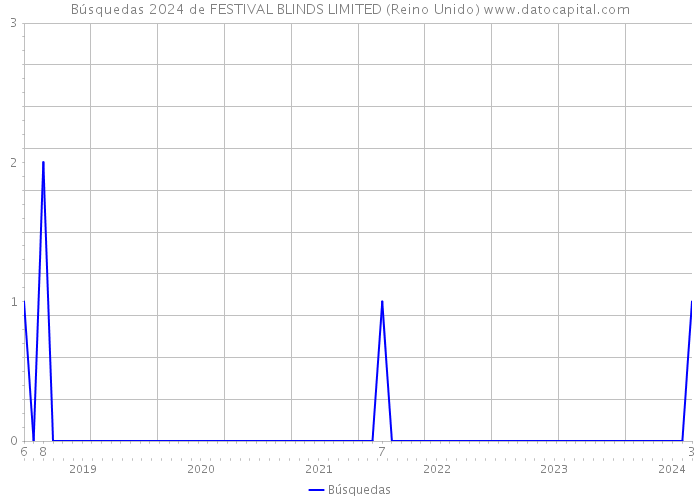 Búsquedas 2024 de FESTIVAL BLINDS LIMITED (Reino Unido) 