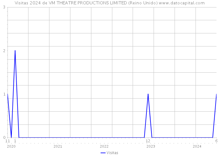 Visitas 2024 de VM THEATRE PRODUCTIONS LIMITED (Reino Unido) 