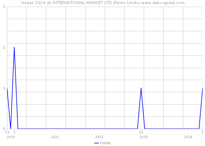 Visitas 2024 de INTERNATIONAL MARKET LTD (Reino Unido) 