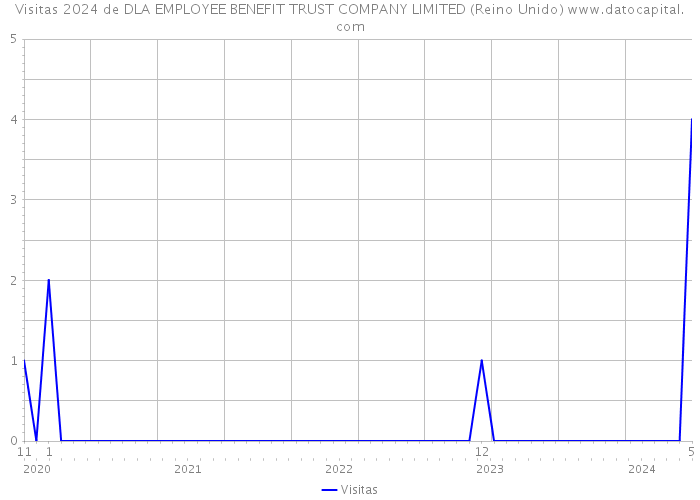 Visitas 2024 de DLA EMPLOYEE BENEFIT TRUST COMPANY LIMITED (Reino Unido) 