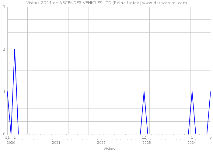 Visitas 2024 de ASCENDER VEHICLES LTD (Reino Unido) 