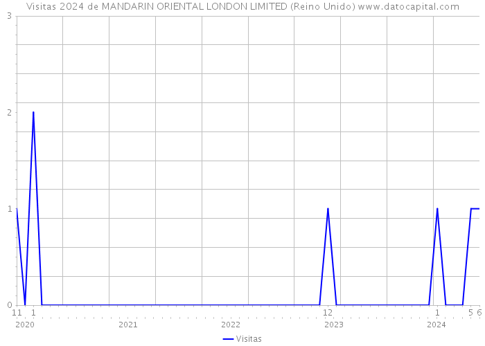 Visitas 2024 de MANDARIN ORIENTAL LONDON LIMITED (Reino Unido) 