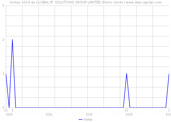 Visitas 2024 de GLOBAL IP SOLUTIONS GROUP LIMITED (Reino Unido) 