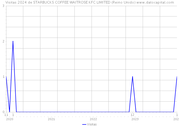 Visitas 2024 de STARBUCKS COFFEE WAITROSE KFC LIMITED (Reino Unido) 