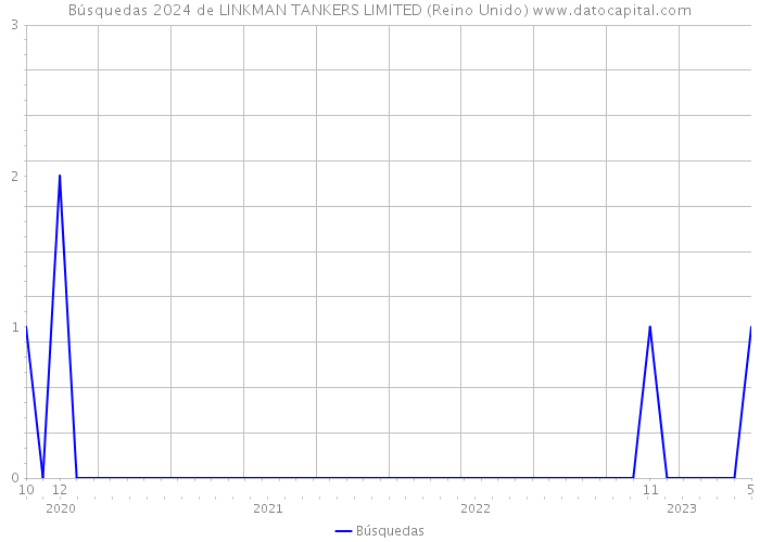 Búsquedas 2024 de LINKMAN TANKERS LIMITED (Reino Unido) 