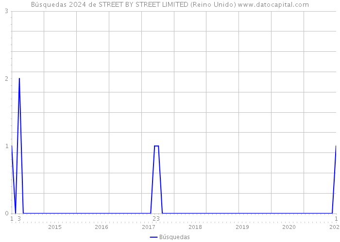 Búsquedas 2024 de STREET BY STREET LIMITED (Reino Unido) 