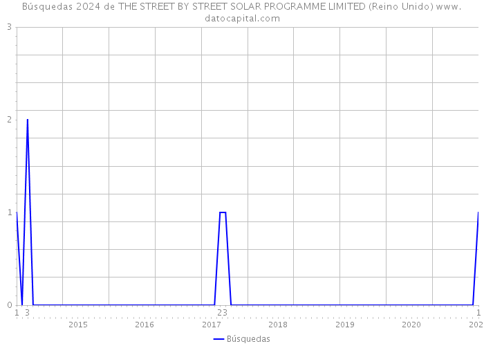 Búsquedas 2024 de THE STREET BY STREET SOLAR PROGRAMME LIMITED (Reino Unido) 