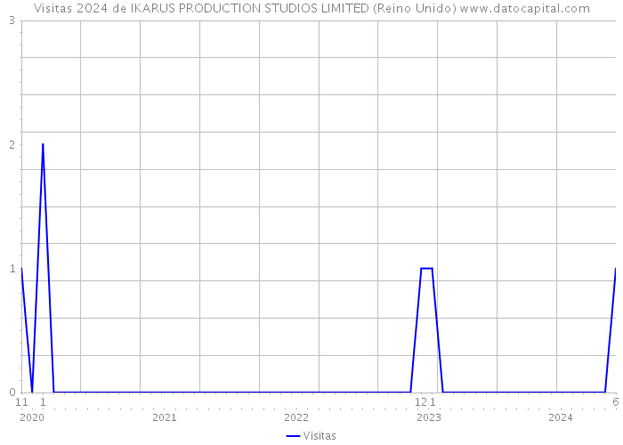 Visitas 2024 de IKARUS PRODUCTION STUDIOS LIMITED (Reino Unido) 