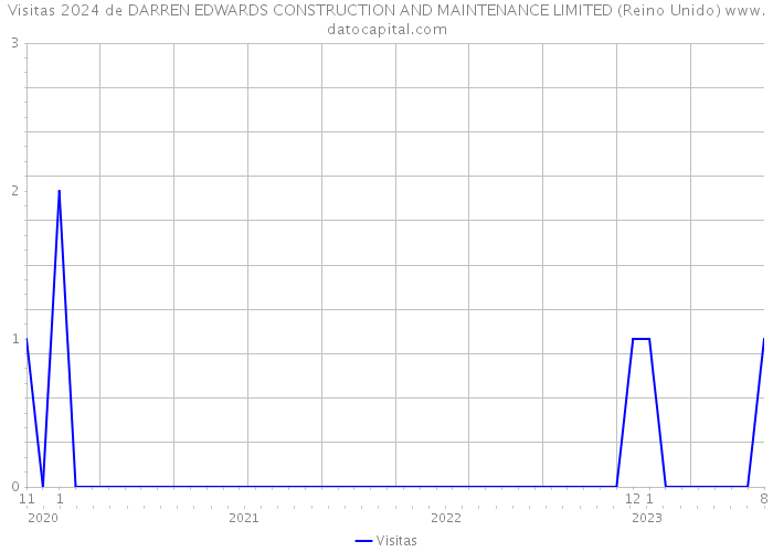 Visitas 2024 de DARREN EDWARDS CONSTRUCTION AND MAINTENANCE LIMITED (Reino Unido) 