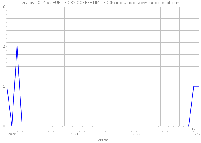 Visitas 2024 de FUELLED BY COFFEE LIMITED (Reino Unido) 