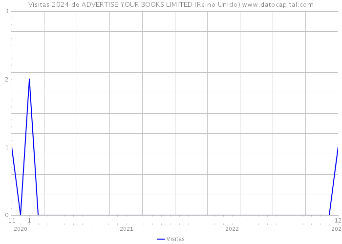 Visitas 2024 de ADVERTISE YOUR BOOKS LIMITED (Reino Unido) 