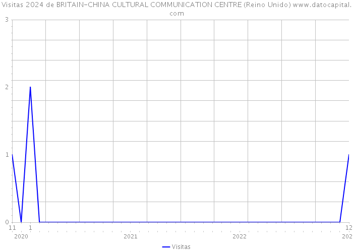Visitas 2024 de BRITAIN-CHINA CULTURAL COMMUNICATION CENTRE (Reino Unido) 