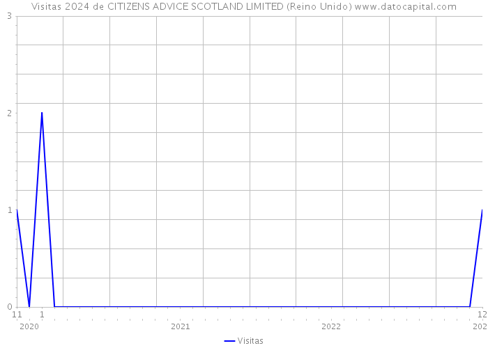 Visitas 2024 de CITIZENS ADVICE SCOTLAND LIMITED (Reino Unido) 