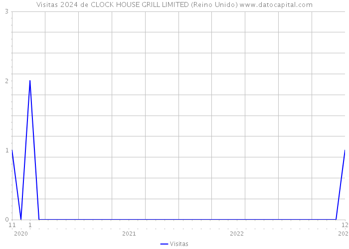 Visitas 2024 de CLOCK HOUSE GRILL LIMITED (Reino Unido) 