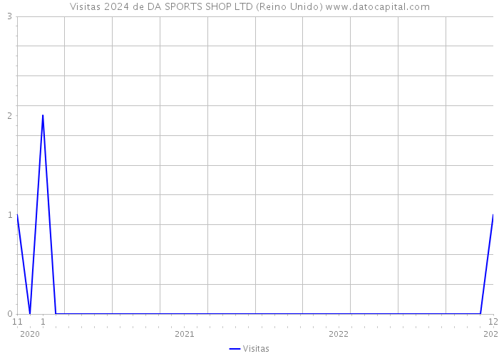 Visitas 2024 de DA SPORTS SHOP LTD (Reino Unido) 