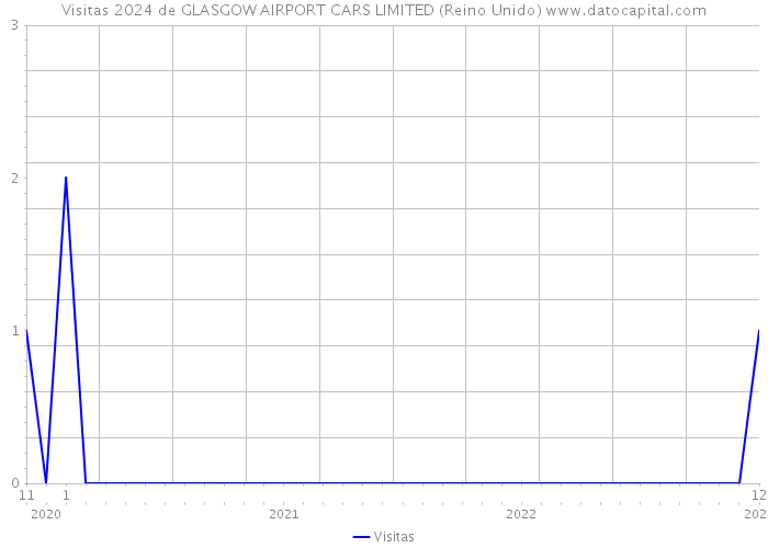 Visitas 2024 de GLASGOW AIRPORT CARS LIMITED (Reino Unido) 