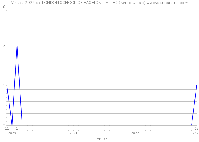 Visitas 2024 de LONDON SCHOOL OF FASHION LIMITED (Reino Unido) 