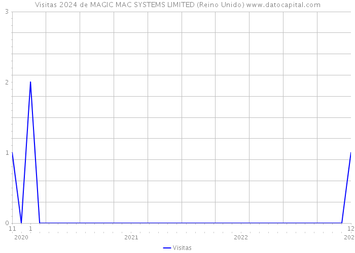 Visitas 2024 de MAGIC MAC SYSTEMS LIMITED (Reino Unido) 