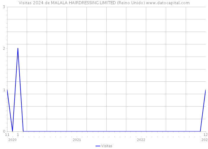 Visitas 2024 de MALALA HAIRDRESSING LIMITED (Reino Unido) 