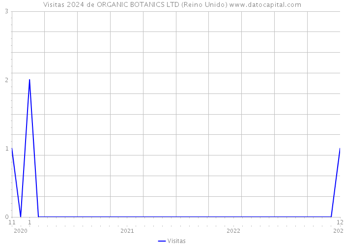 Visitas 2024 de ORGANIC BOTANICS LTD (Reino Unido) 