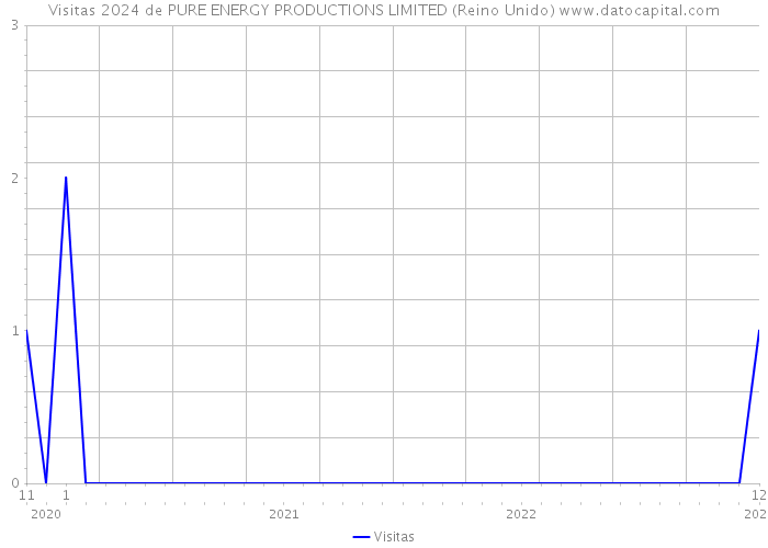 Visitas 2024 de PURE ENERGY PRODUCTIONS LIMITED (Reino Unido) 