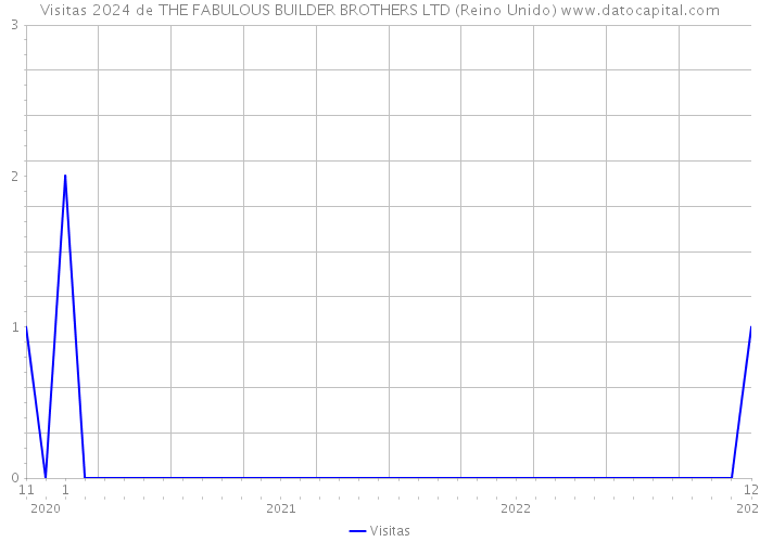 Visitas 2024 de THE FABULOUS BUILDER BROTHERS LTD (Reino Unido) 