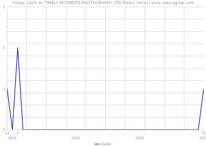Visitas 2024 de TIMELY MOMENTS PHOTOGRAPHY LTD (Reino Unido) 