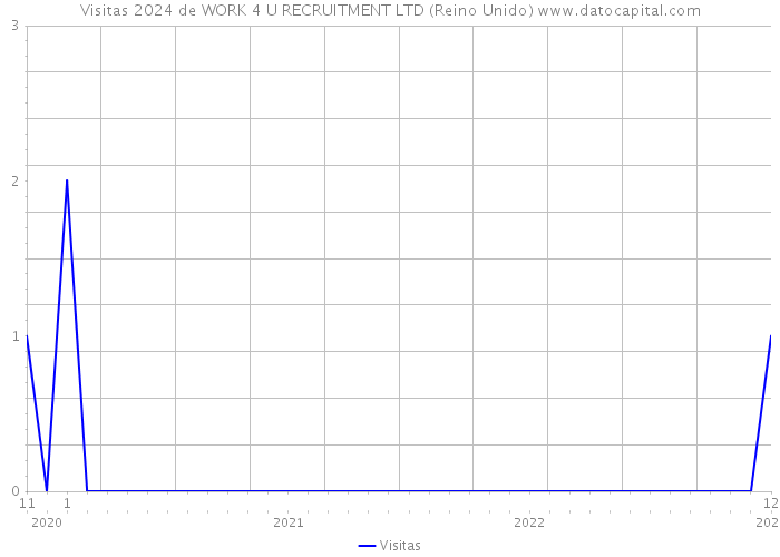 Visitas 2024 de WORK 4 U RECRUITMENT LTD (Reino Unido) 