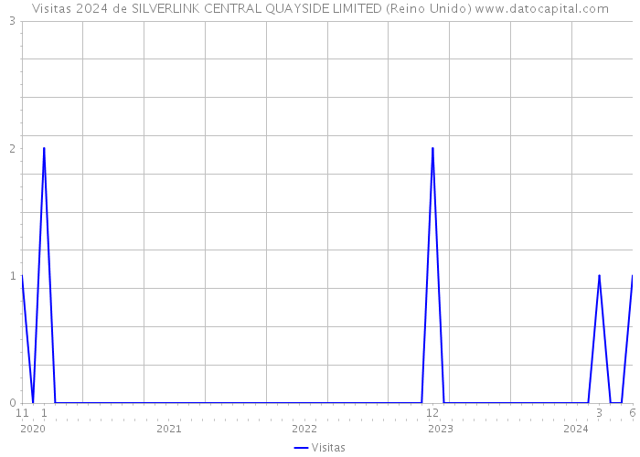 Visitas 2024 de SILVERLINK CENTRAL QUAYSIDE LIMITED (Reino Unido) 