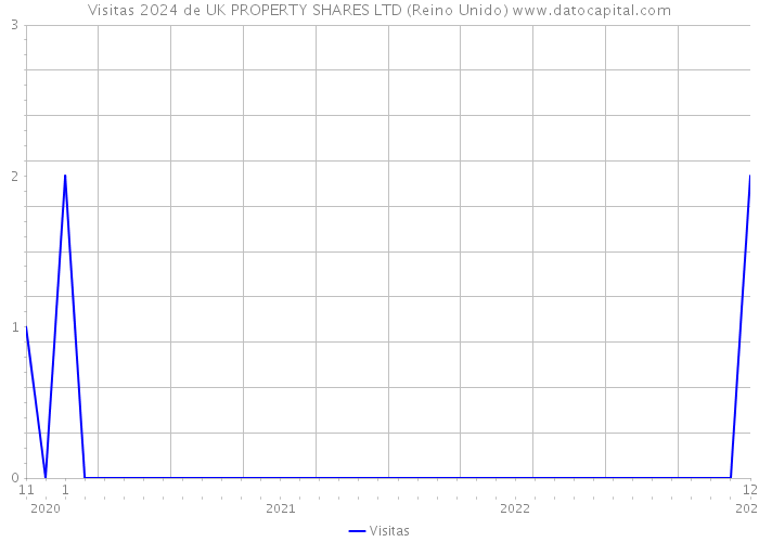 Visitas 2024 de UK PROPERTY SHARES LTD (Reino Unido) 