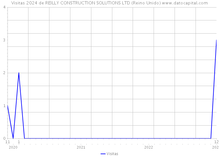 Visitas 2024 de REILLY CONSTRUCTION SOLUTIONS LTD (Reino Unido) 