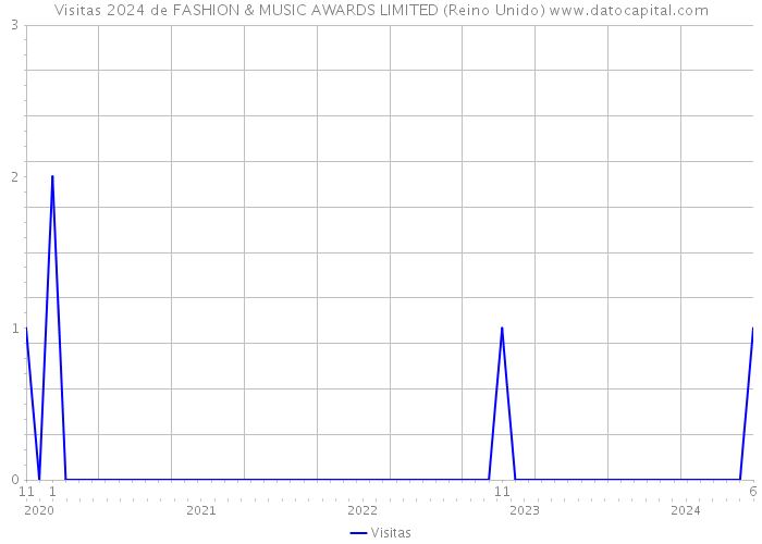 Visitas 2024 de FASHION & MUSIC AWARDS LIMITED (Reino Unido) 