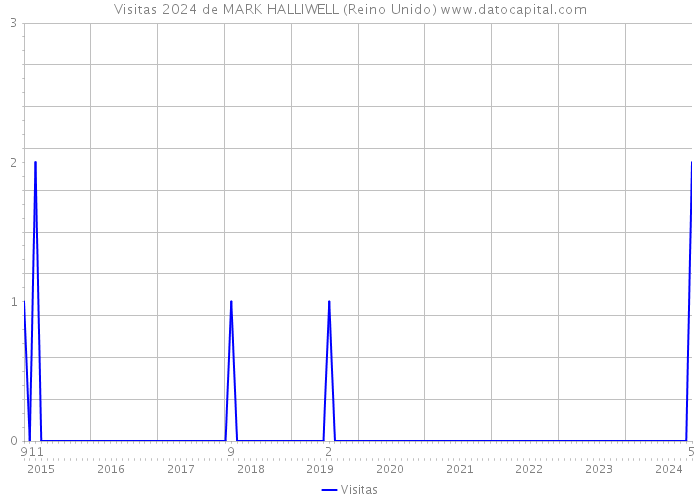 Visitas 2024 de MARK HALLIWELL (Reino Unido) 