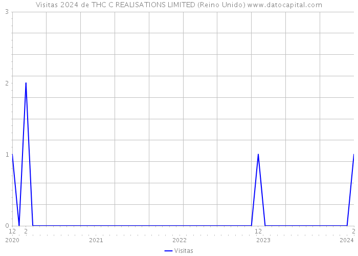 Visitas 2024 de THC C REALISATIONS LIMITED (Reino Unido) 