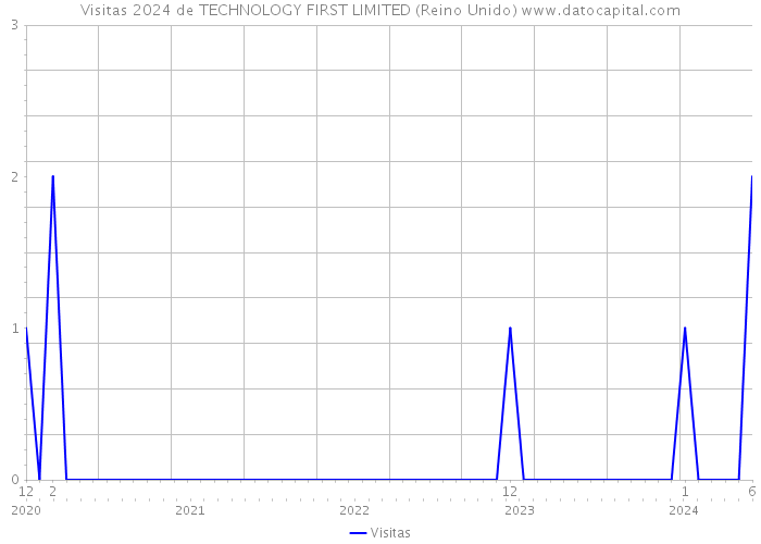 Visitas 2024 de TECHNOLOGY FIRST LIMITED (Reino Unido) 