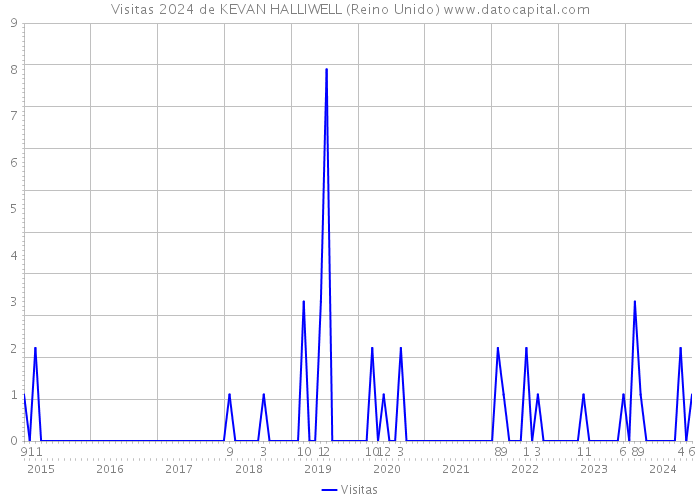 Visitas 2024 de KEVAN HALLIWELL (Reino Unido) 