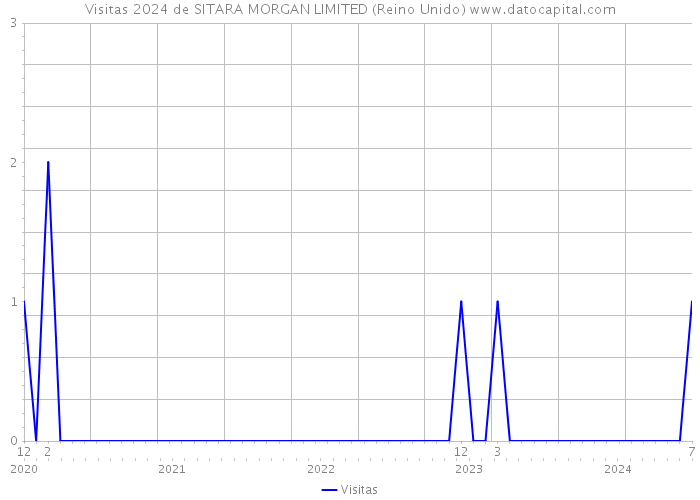 Visitas 2024 de SITARA MORGAN LIMITED (Reino Unido) 