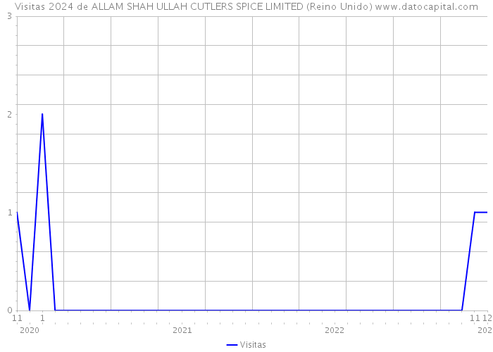 Visitas 2024 de ALLAM SHAH ULLAH CUTLERS SPICE LIMITED (Reino Unido) 