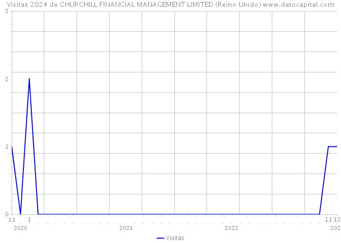 Visitas 2024 de CHURCHILL FINANCIAL MANAGEMENT LIMITED (Reino Unido) 