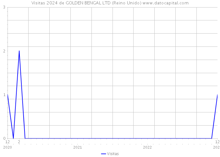 Visitas 2024 de GOLDEN BENGAL LTD (Reino Unido) 