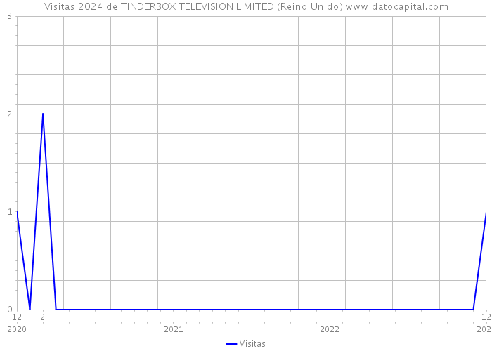 Visitas 2024 de TINDERBOX TELEVISION LIMITED (Reino Unido) 