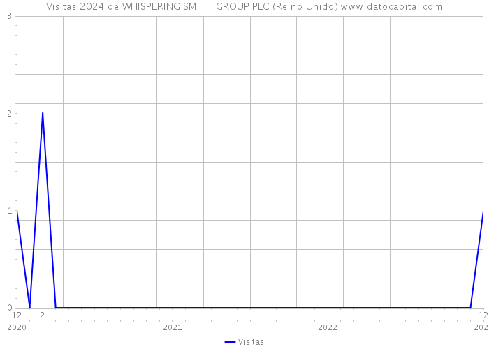 Visitas 2024 de WHISPERING SMITH GROUP PLC (Reino Unido) 