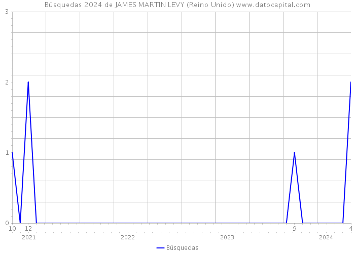 Búsquedas 2024 de JAMES MARTIN LEVY (Reino Unido) 