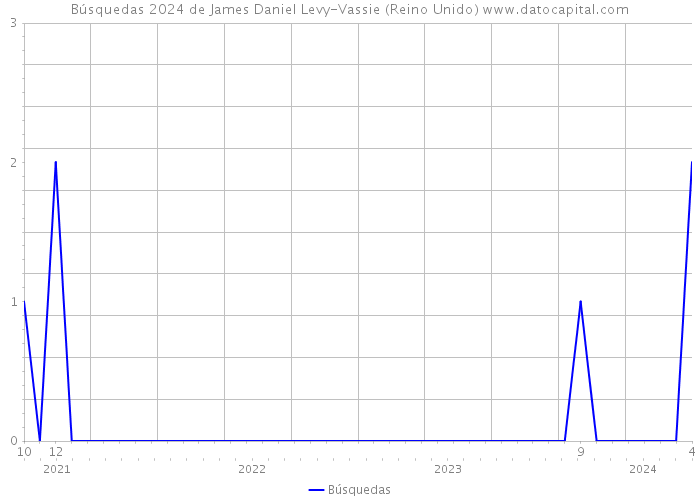 Búsquedas 2024 de James Daniel Levy-Vassie (Reino Unido) 