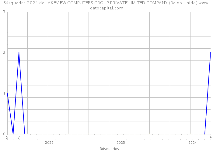 Búsquedas 2024 de LAKEVIEW COMPUTERS GROUP PRIVATE LIMITED COMPANY (Reino Unido) 