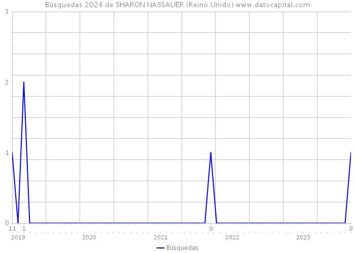 Búsquedas 2024 de SHARON NASSAUER (Reino Unido) 