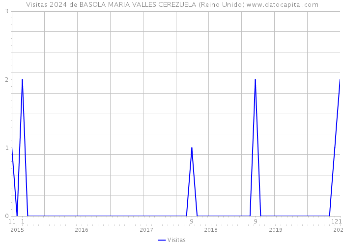 Visitas 2024 de BASOLA MARIA VALLES CEREZUELA (Reino Unido) 