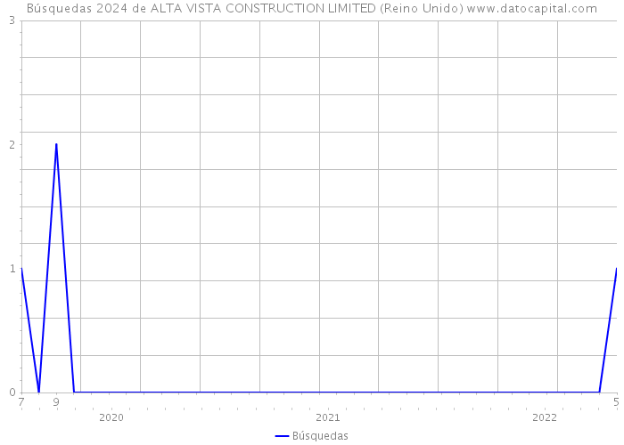 Búsquedas 2024 de ALTA VISTA CONSTRUCTION LIMITED (Reino Unido) 
