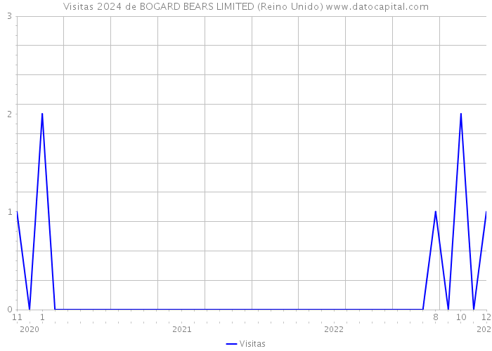 Visitas 2024 de BOGARD BEARS LIMITED (Reino Unido) 