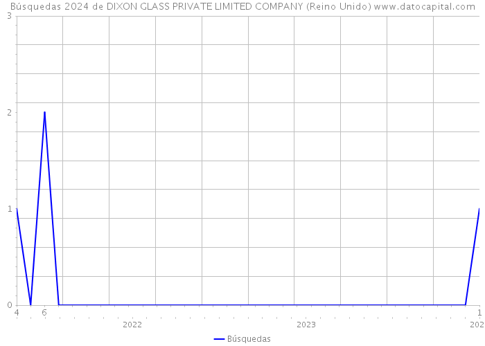 Búsquedas 2024 de DIXON GLASS PRIVATE LIMITED COMPANY (Reino Unido) 